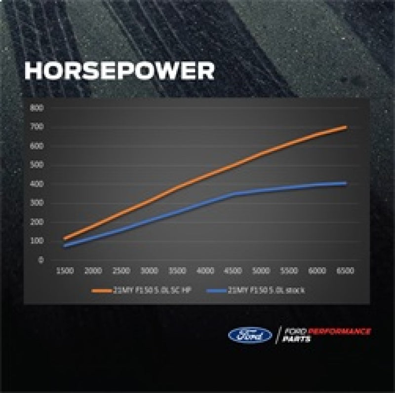 Ford Racing 21-22 F150 5.0L Supercharger Kit w/Pro Power Onboard M-6066-F150SCB