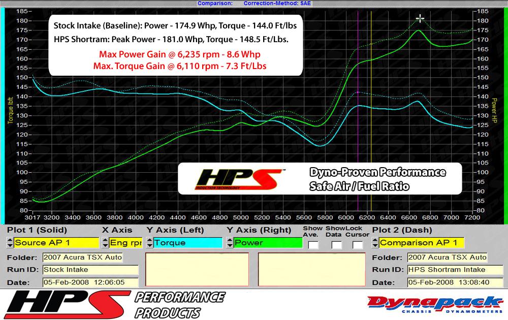 HPS Shortram Air Intake Kit 2003-2006 Honda Accord 2.4L without MAF Sensor, Includes Heat Shield, Blue