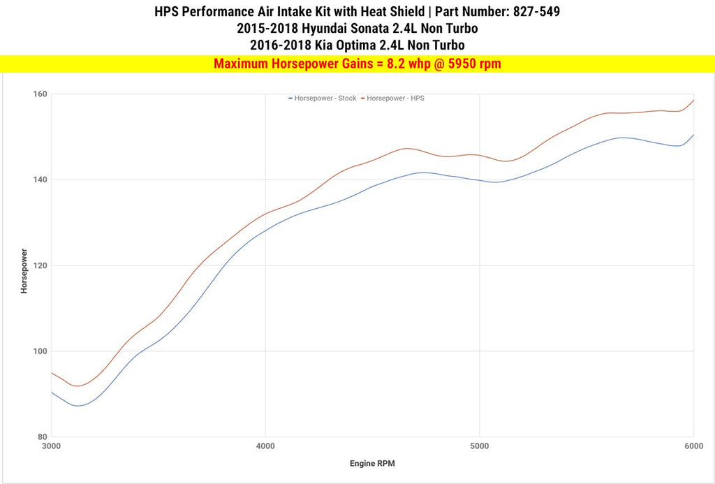HPS Shortram Air Intake Kit 2016-2018 Kia Optima 2.4L Non Turbo, Includes Heat Shield, Blue