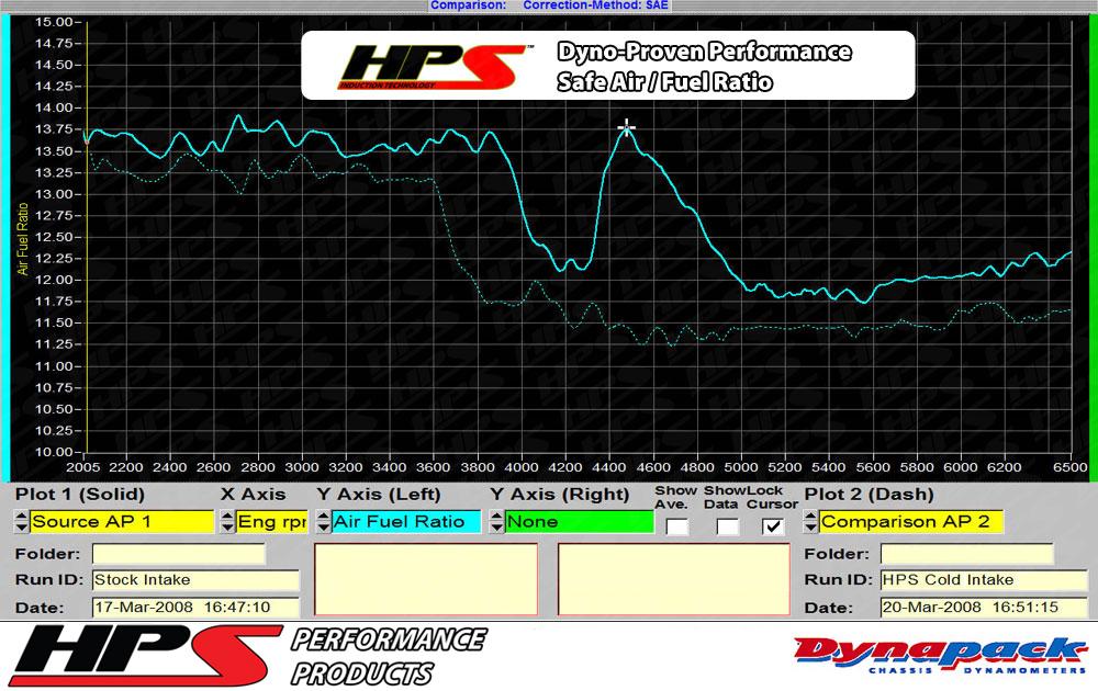 HPS Shortram Air Intake Kit 2006-2008 Volkswagen Passat 2.0T Turbo FSI Auto Trans., Includes Heat Shield, Black