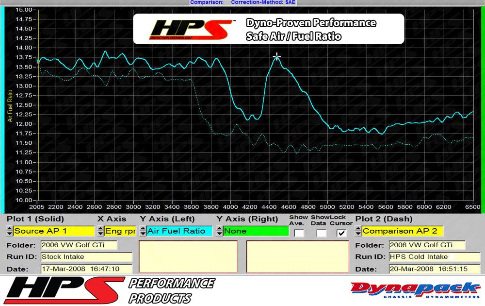 HPS Shortram Air Intake Kit 2006-2008 Audi A3 2.0T Turbo FSI, Includes Heat Shield, 827-565
