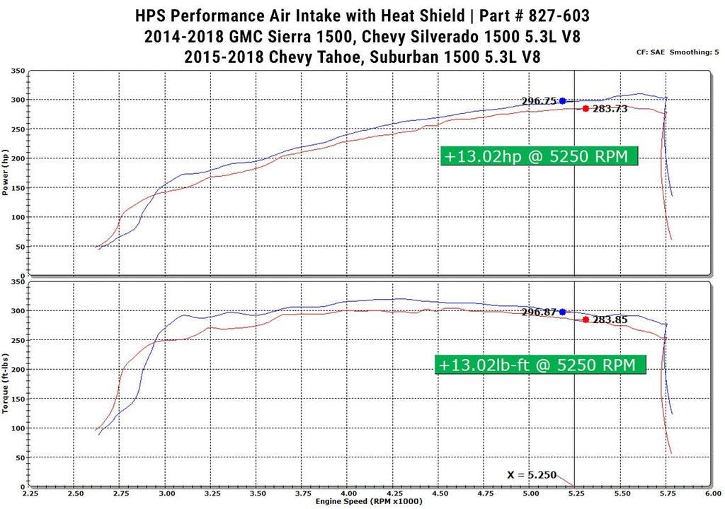HPS Shortram Air Intake Kit 2014-2018 GMC Sierra 1500 5.3L V8, Includes Heat Shield, Black