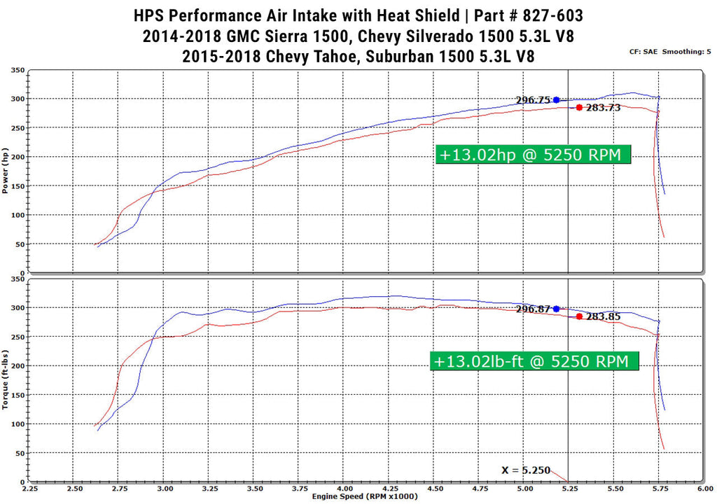HPS Performance Air Intake Kit 2014-2019 GMC Sierra 1500 5.3L V8, Includes Heat Shield, 827-603