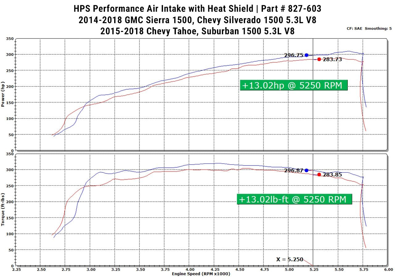 HPS Shortram Air Intake Kit 2014-2018 GMC Sierra 1500 5.3L V8, Includes Heat Shield, Red