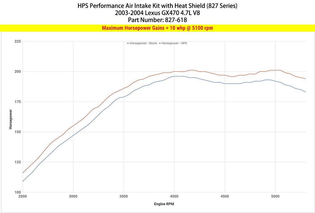 HPS Performance HPS Shortram Air Intake Kit 2003-2004 Lexus GX470 4.7L V8, Includes Heat Shield, 827-618