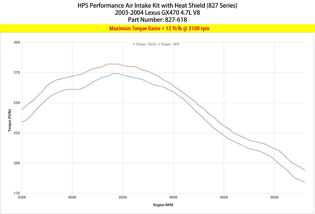 HPS Performance HPS Shortram Air Intake Kit 2003-2004 Lexus GX470 4.7L V8, Includes Heat Shield, 827-618