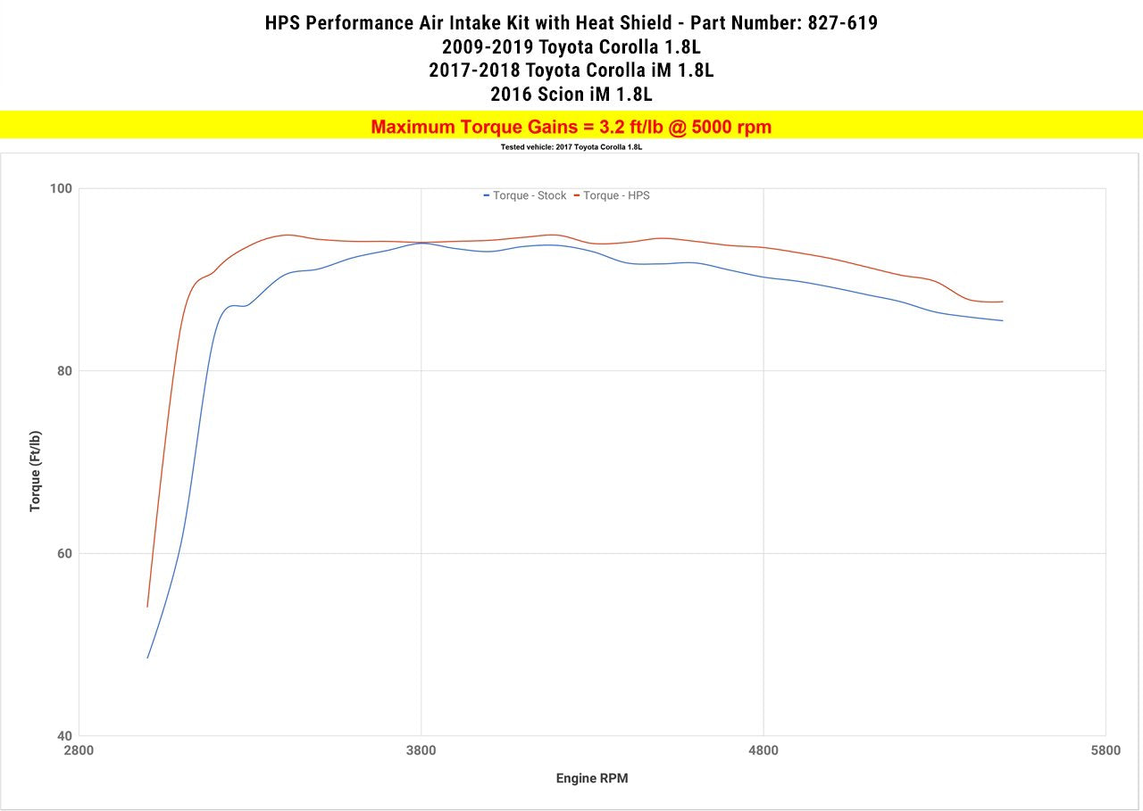 HPS Shortram Air Intake Kit 2016 Scion iM 1.8L, Includes Heat Shield, Black