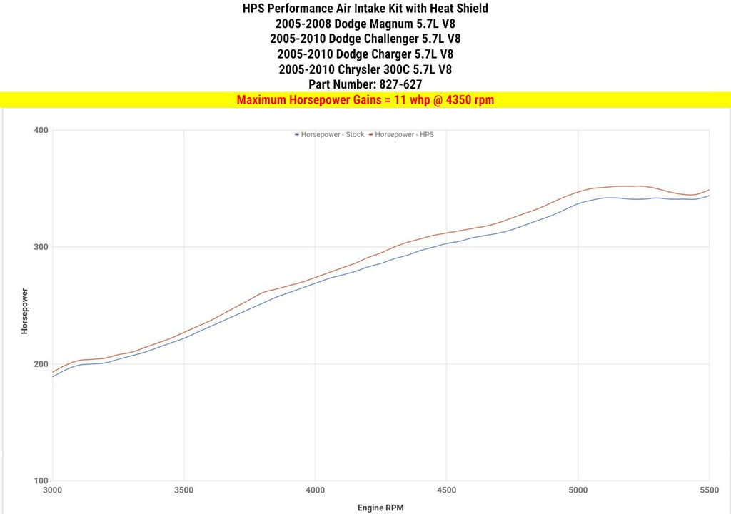 HPS Shortram Air Intake Kit 2005-2008 Dodge Magnum 5.7L V8, Includes Heat Shield, 827-627