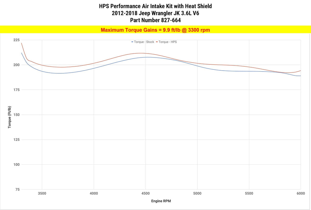 HPS Performance Air Intake Kit 2012-2017 Jeep Wrangler JK 3.6L V6, Includes Heat Shield, 827-664