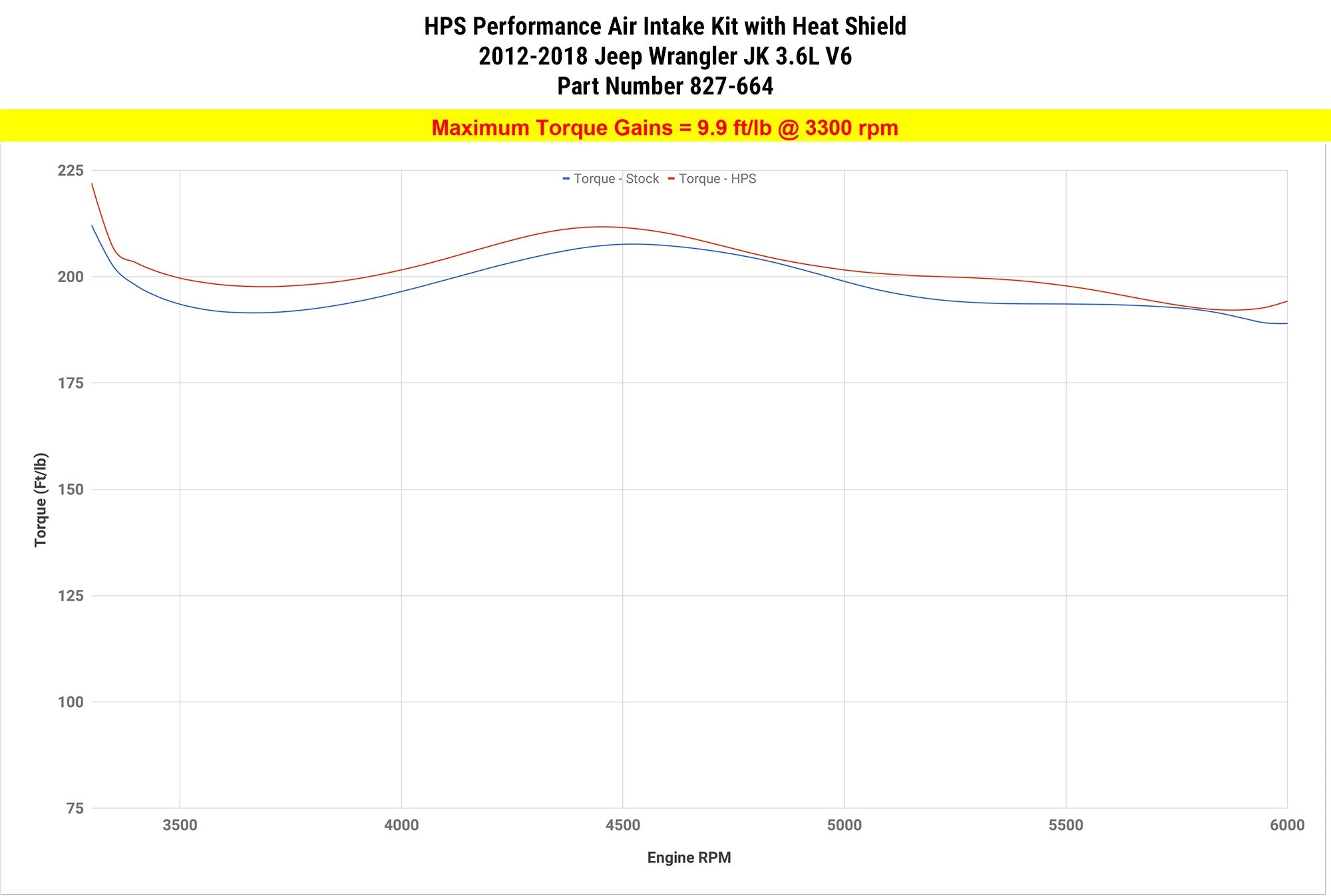 HPS Performance Air Intake Kit 2012-2017 Jeep Wrangler JK 3.6L V6, Includes Heat Shield, 827-664