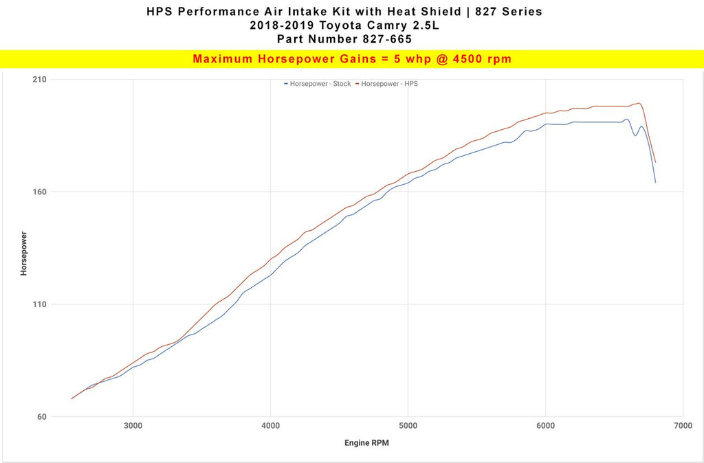 HPS Performance Air Intake Kit 2018-2024 Toyota Camry 2.5L, Includes Heat Shield, 827-665