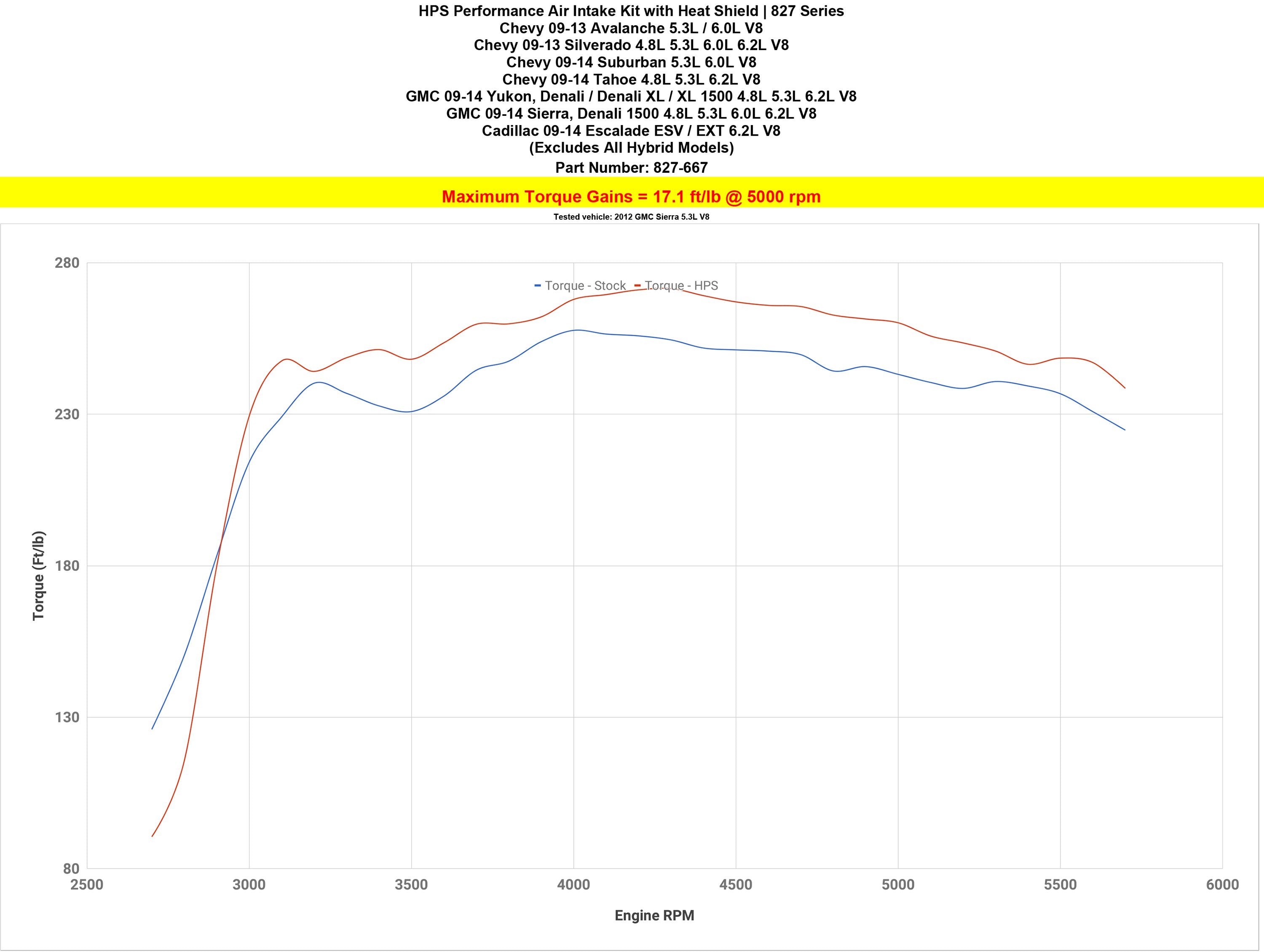HPS Shortram Air Intake Kit 2009-2014 Chevy Tahoe 4.8L 5.3L 6.2L V8 (Excludes Hybrid), Includes Heat Shield, 827-667