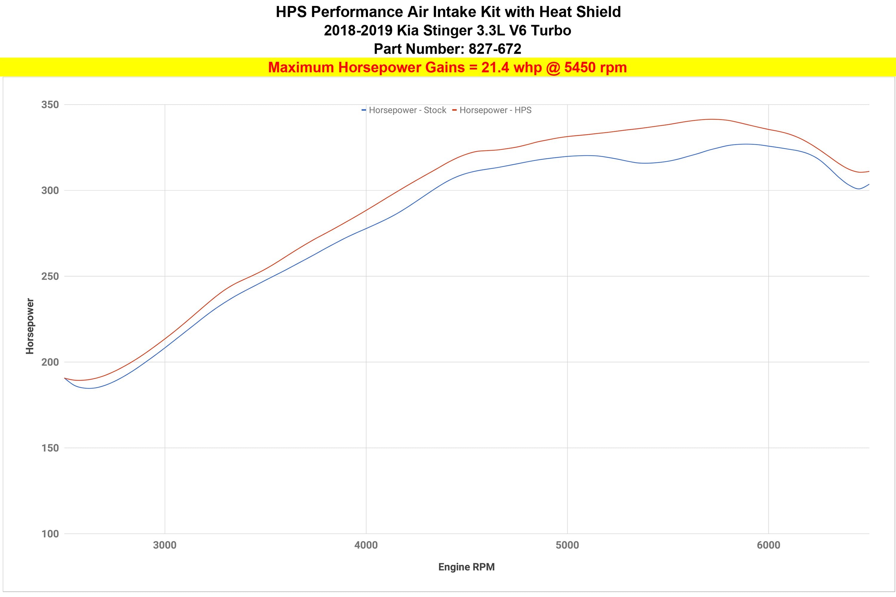 HPS Performance HPS Shortram Air Intake Kit 2018-2024 Kia Stinger 3.3L V6 Twin Turbo, Includes Heat Shield, 827-672