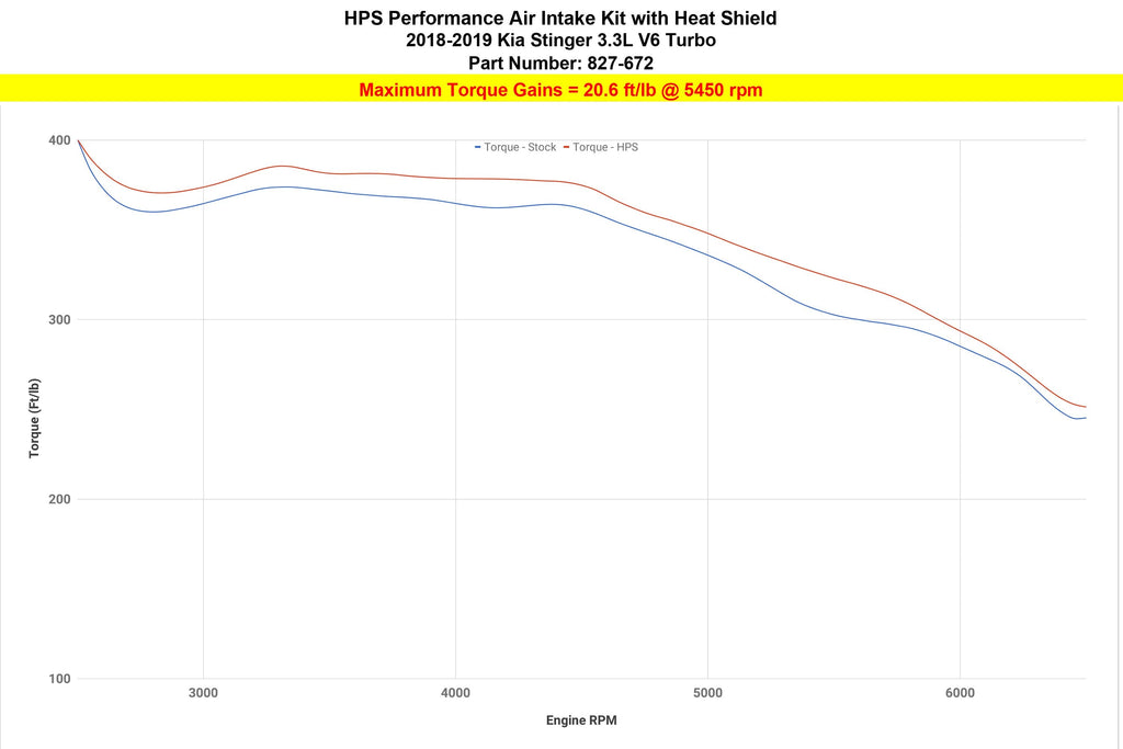 HPS Performance HPS Shortram Air Intake Kit 2018-2024 Kia Stinger 3.3L V6 Twin Turbo, Includes Heat Shield, 827-672