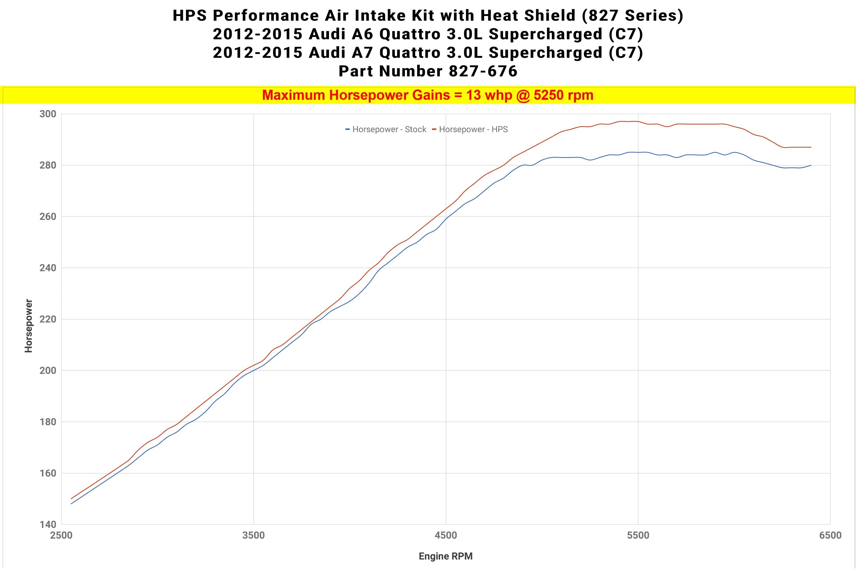 HPS Shortram Air Intake Kit 2012-2015 Audi A6 Quattro 3.0L Supercharged (C7), Includes Heat Shield