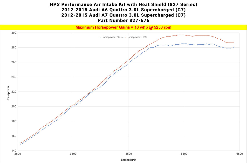 HPS Shortram Air Intake Kit 2012-2015 Audi A7 Quattro 3.0L Supercharged (C7), Includes Heat Shield