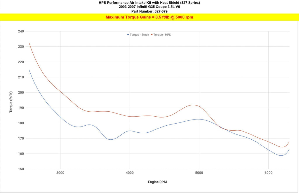 HPS Performance HPS Shortram Air Intake Kit with Heat Shield Infiniti 03-07 G35 Coupe 3.5L V6, 827-679