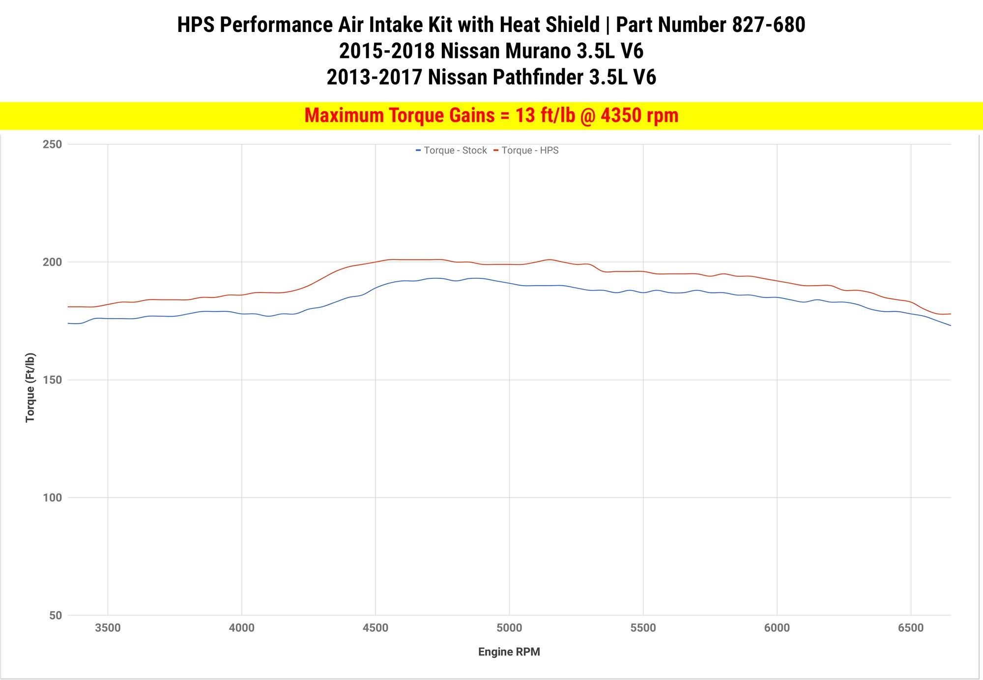 HPS Performance HPS Shortram Air Intake Kit 2013-2016 Nissan Pathfinder 3.5L V6, Includes Heat Shield, 827-680