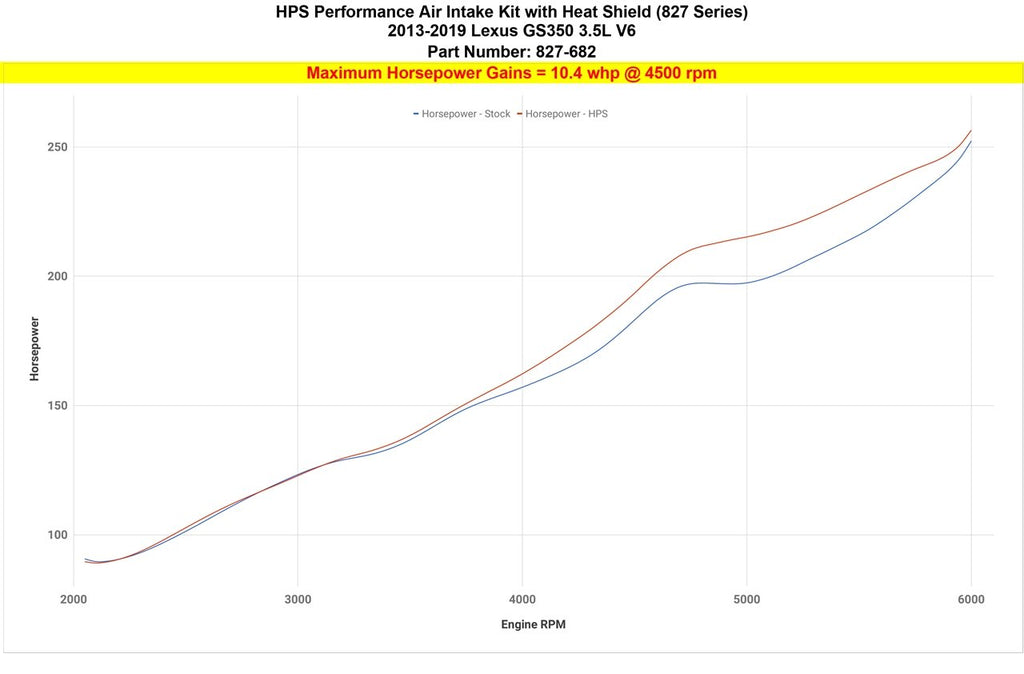 HPS Performance Air Intake Kit 2013-2020 Lexus GS350 3.5L V6, Includes Heat Shield, 827-682