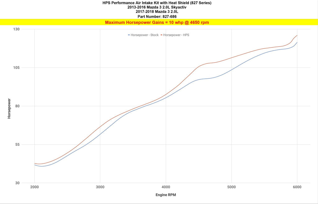 HPS Performance HPS Shortram Air Intake Kit 2014-2018 Mazda Mazda3 2.0L, Skyactiv, Includes Heat Shield, 827-686