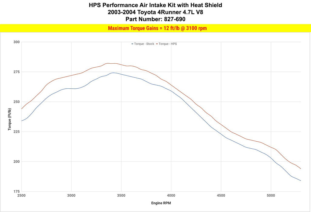 HPS Performance HPS Shortram Air Intake Kit Toyota 2003-2004 4Runner 4.7L V8, Includes Heat Shield, 827-690