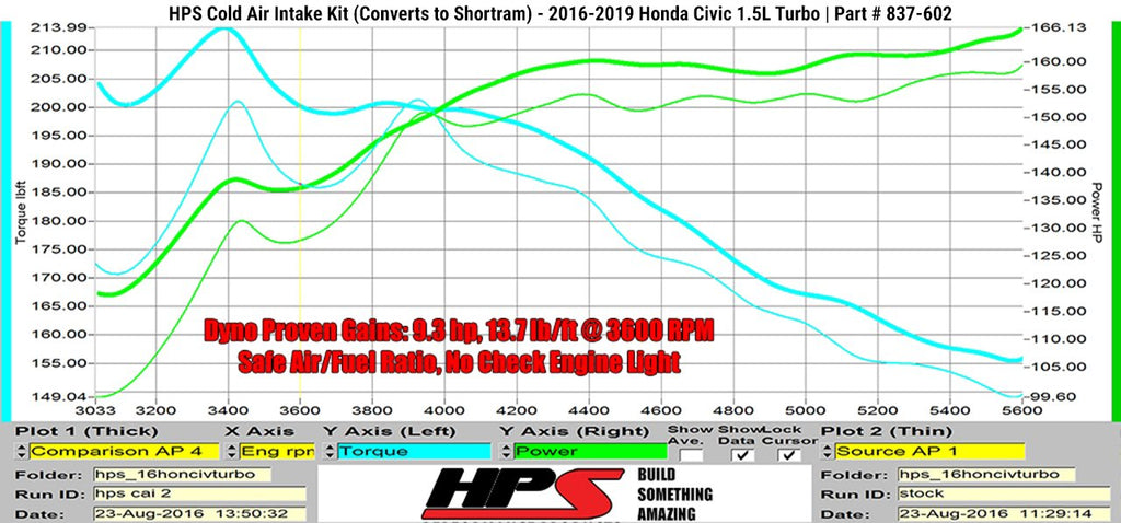 HPS Performance Products HPS Cold Air Intake Kit 2016-2020 Honda Civic Non Si 1.5T Turbo, Converts to Shortram, 837-602