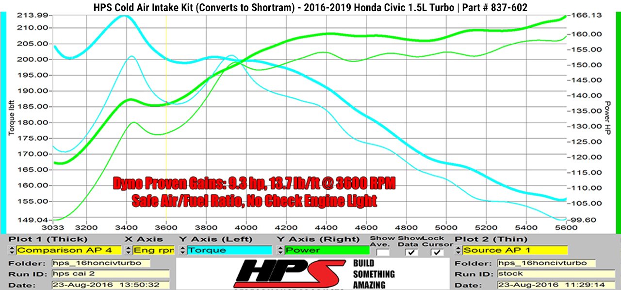 HPS Performance Products HPS Cold Air Intake Kit 2016-2020 Honda Civic Non Si 1.5T Turbo, Converts to Shortram, 837-602