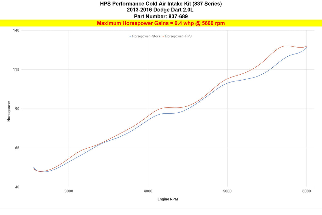 HPS Performance HPS Cold Air Intake Kit 2013-2016 Dodge Dart 2.0L Non Turbo, 837-689