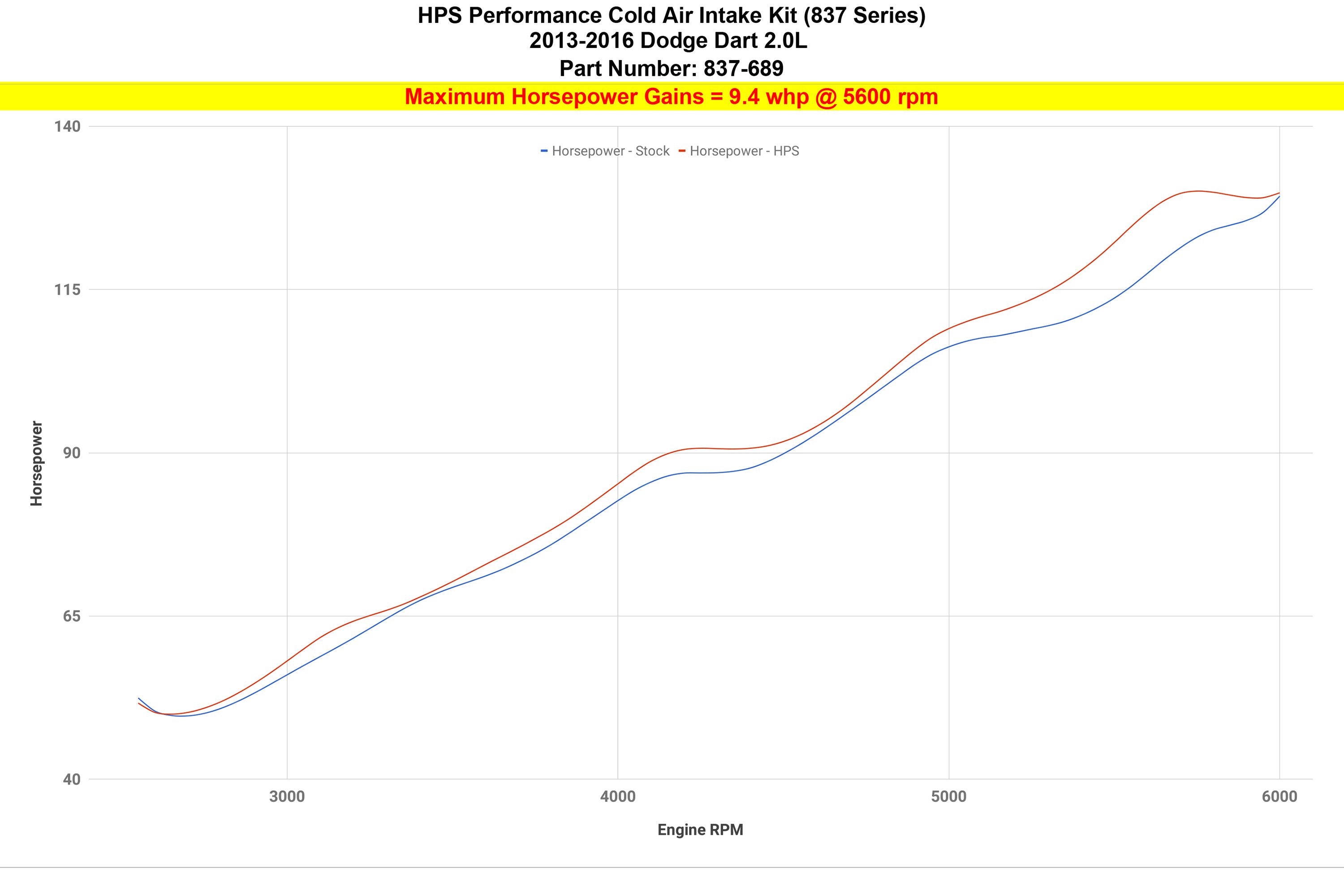HPS Performance HPS Cold Air Intake Kit 2013-2016 Dodge Dart 2.0L Non Turbo, 837-689
