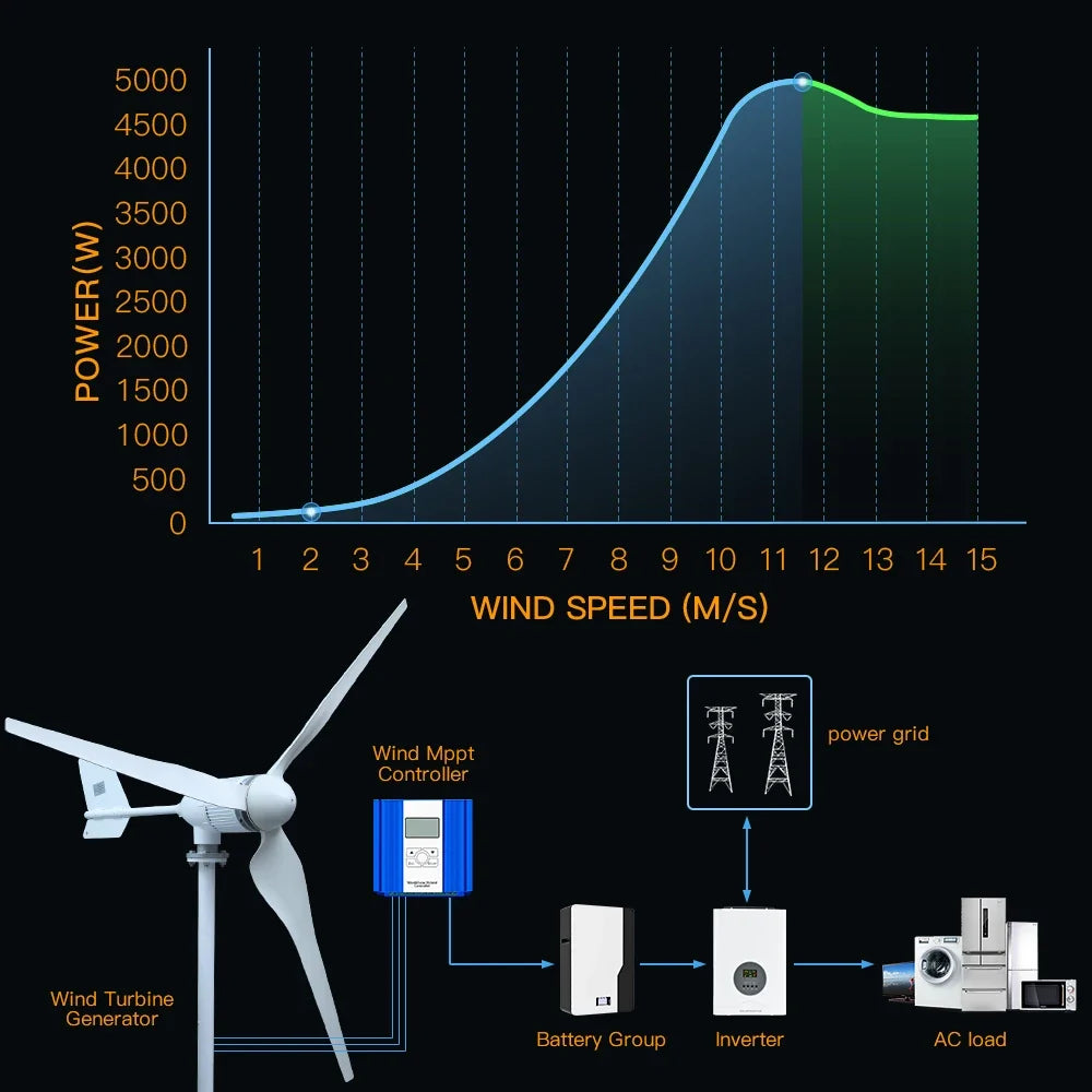 2KW 5KW Horizontal Axis Wind Turbine 12V 24V 48V 96V Wind Generator CE Certified Free Energy Low Speed Off Grid for Home Use