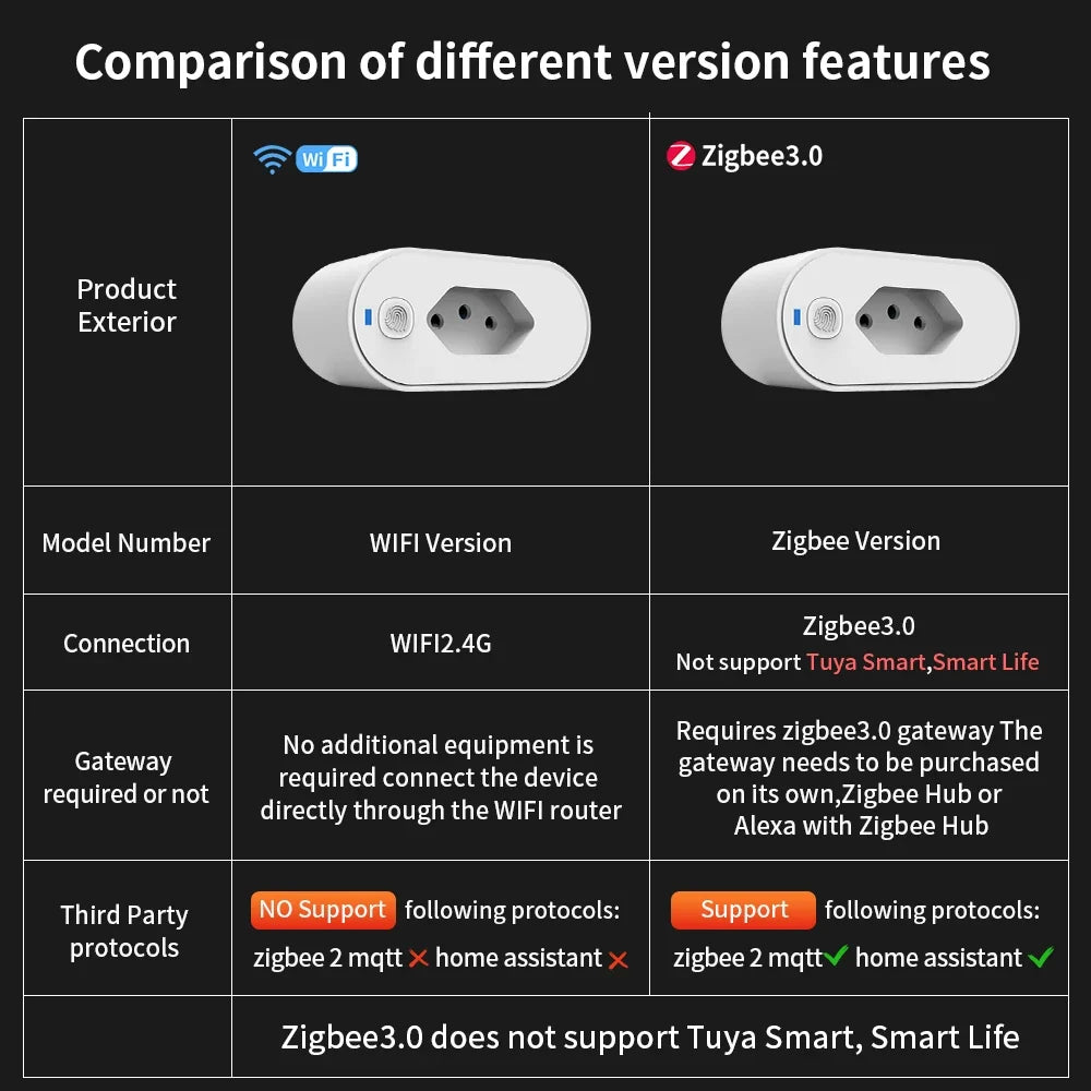 TNCE Tuya Brazil Plug WIFI or zigbee 16/20A socket with Power Monitor, Smart outlet remote control, Voice with Google Home Alexa